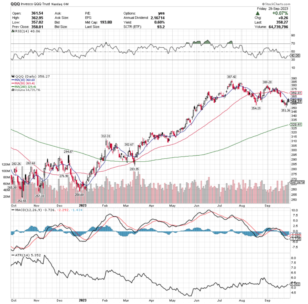 QQQ ETF - Invesco QQQ Trust ETF's Technical Performance Over The Past Year