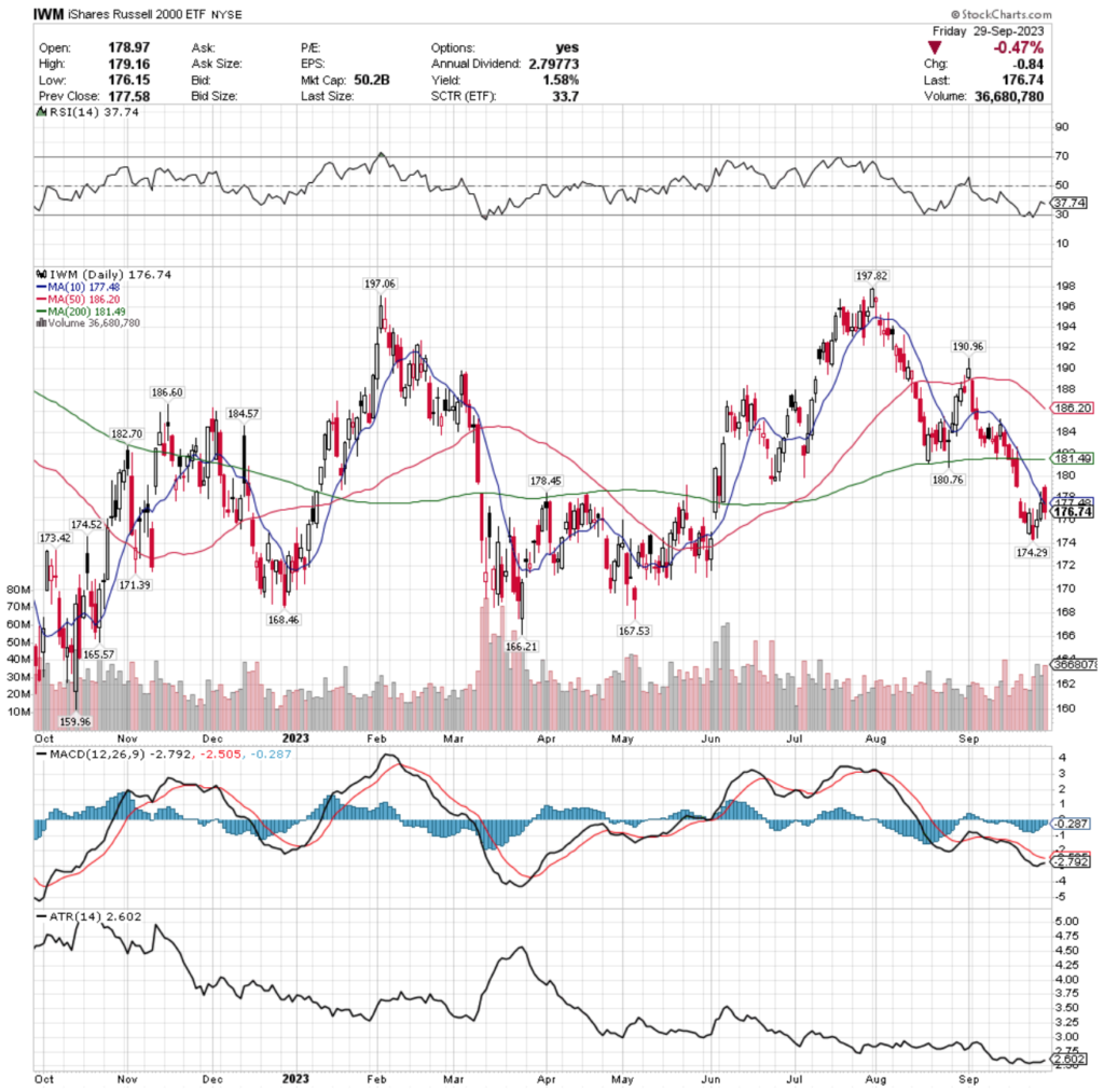 IWM ETF - iShares Russell 2000 ETF's Technical Performance Over The Past Year