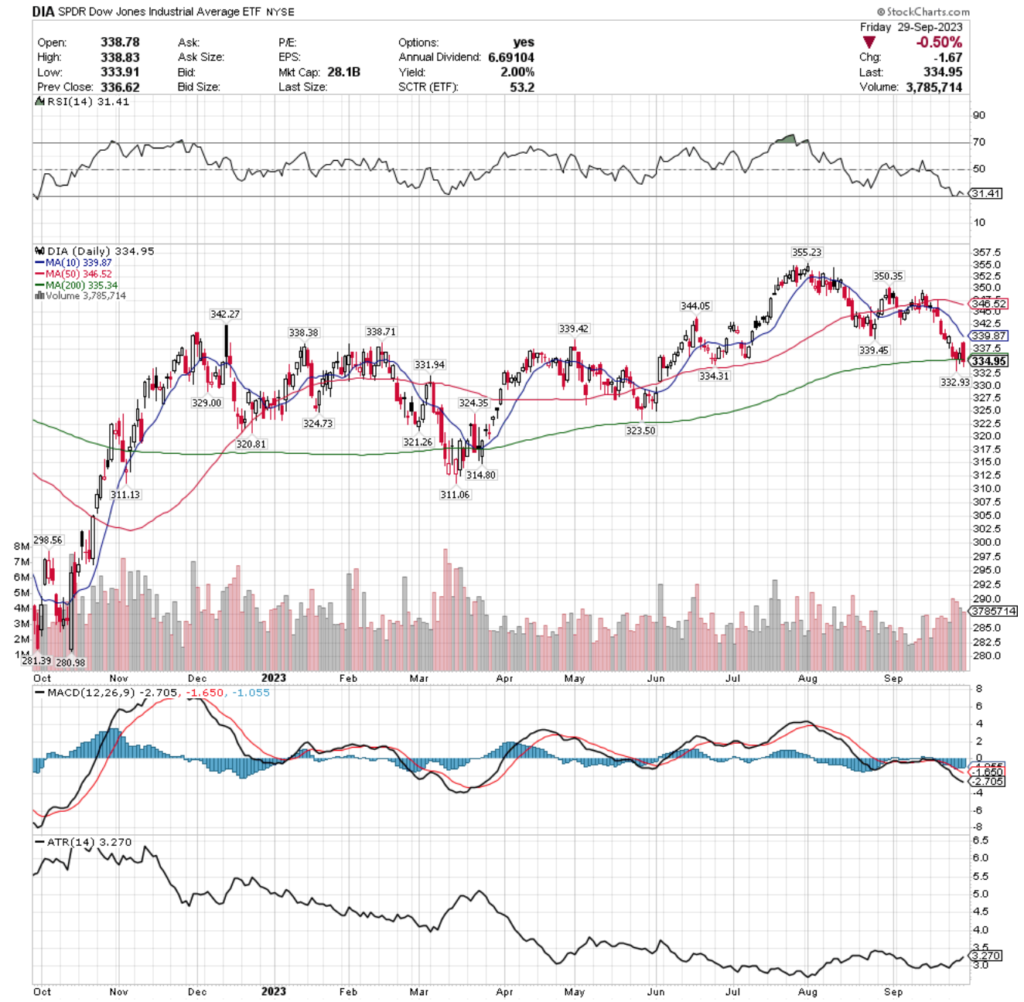 DIA ETF - SPDR Dow Jones Industrial Average ETF's Technical Performance Over The Past Year