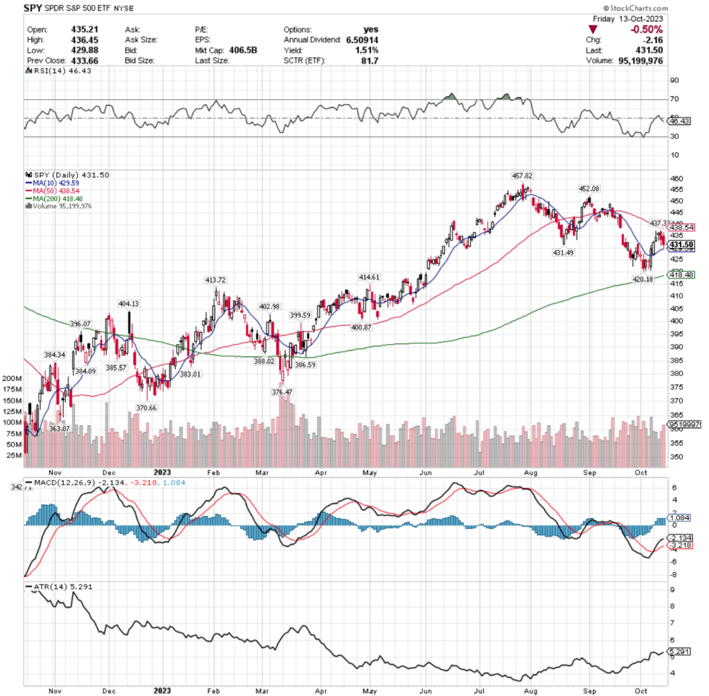 SPY ETF - SPDR S&P 500 ETF's Technical Performance Over The Past Year