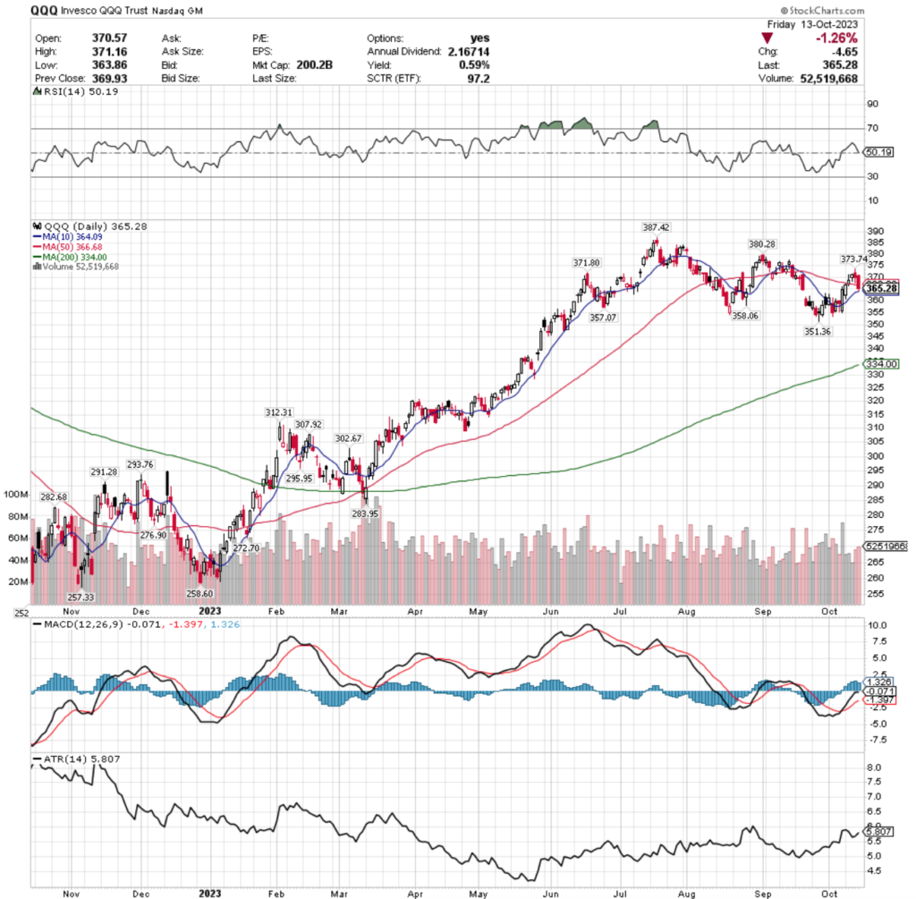 QQQ ETF - Invesco QQQ Trust ETF's Technical Performance Over The Past Year