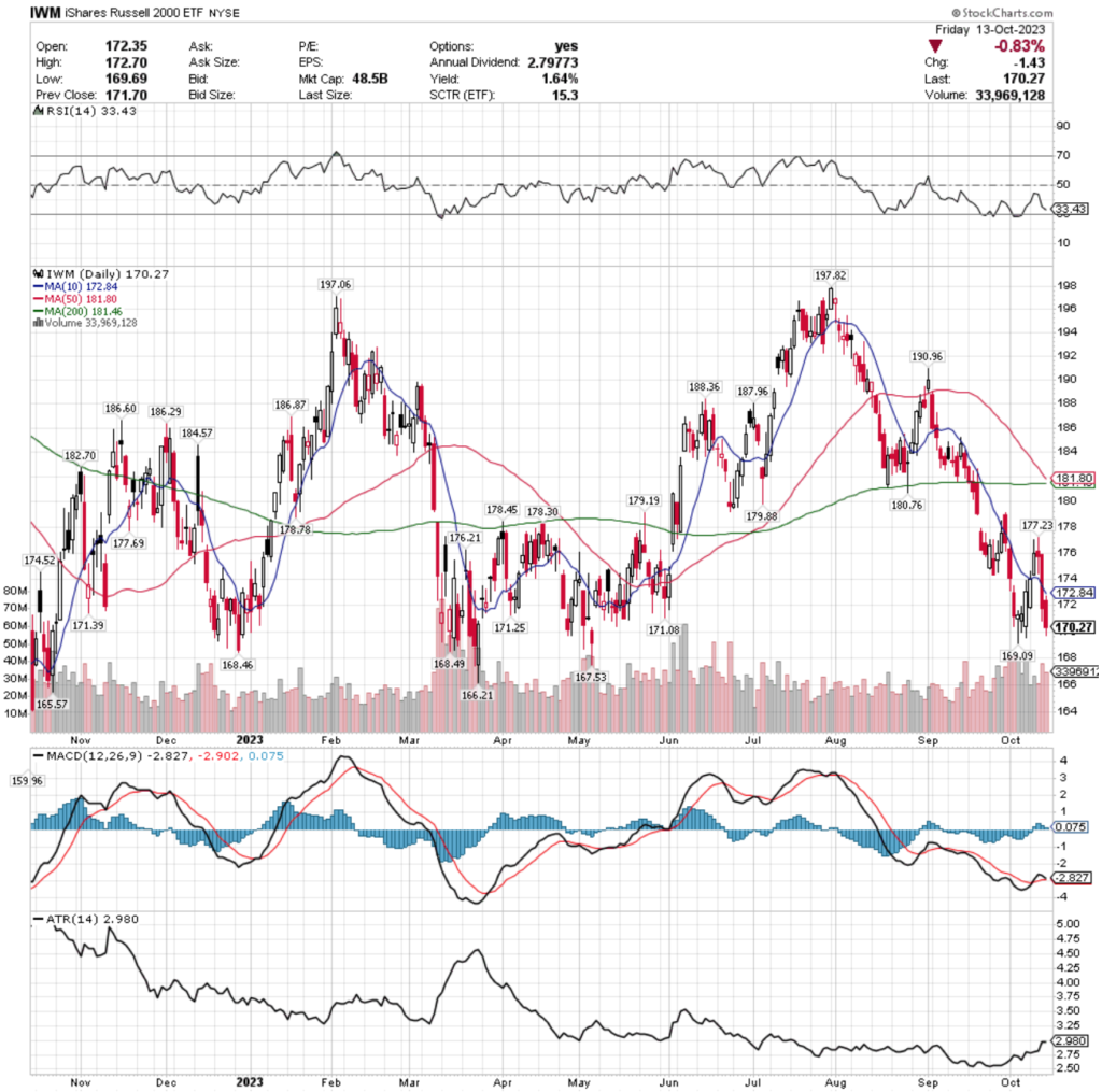 IWM ETF - iShares Russell 2000 ETF's Technical Performance Over The Past Year