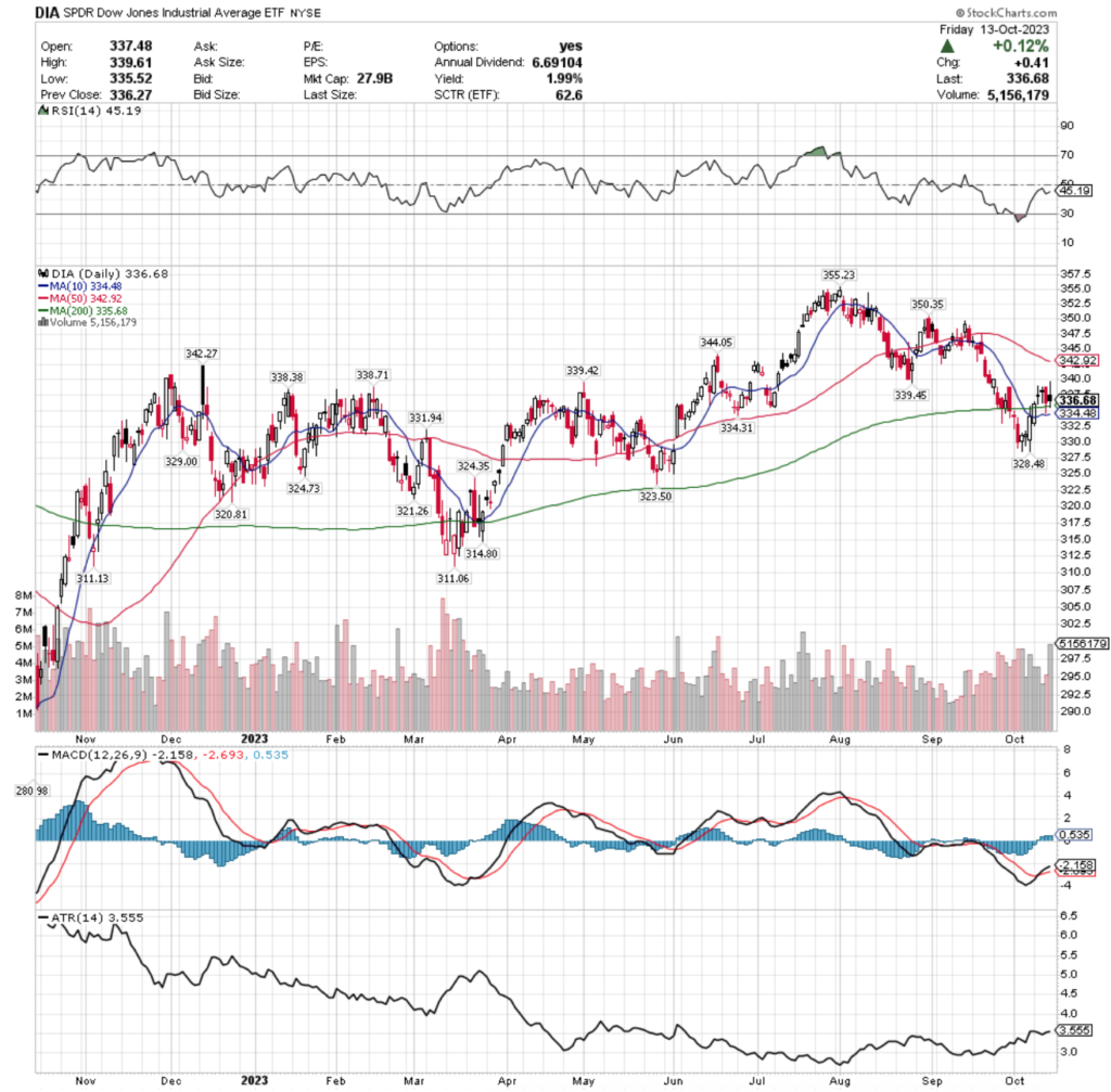 DIA ETF - SPDR Dow Jones Industrial Average ETF's Technical Performance Over The Past Year