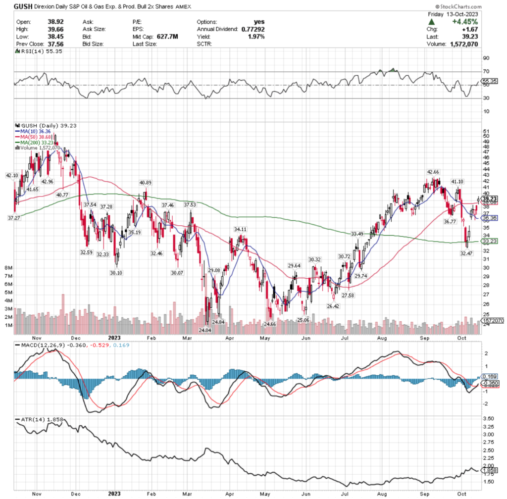 GUSH ETF - Direxion Daily S&P Oil & Gas Exploration & Production Bull 2x Shares ETF's Technical Performance Over The Past Year