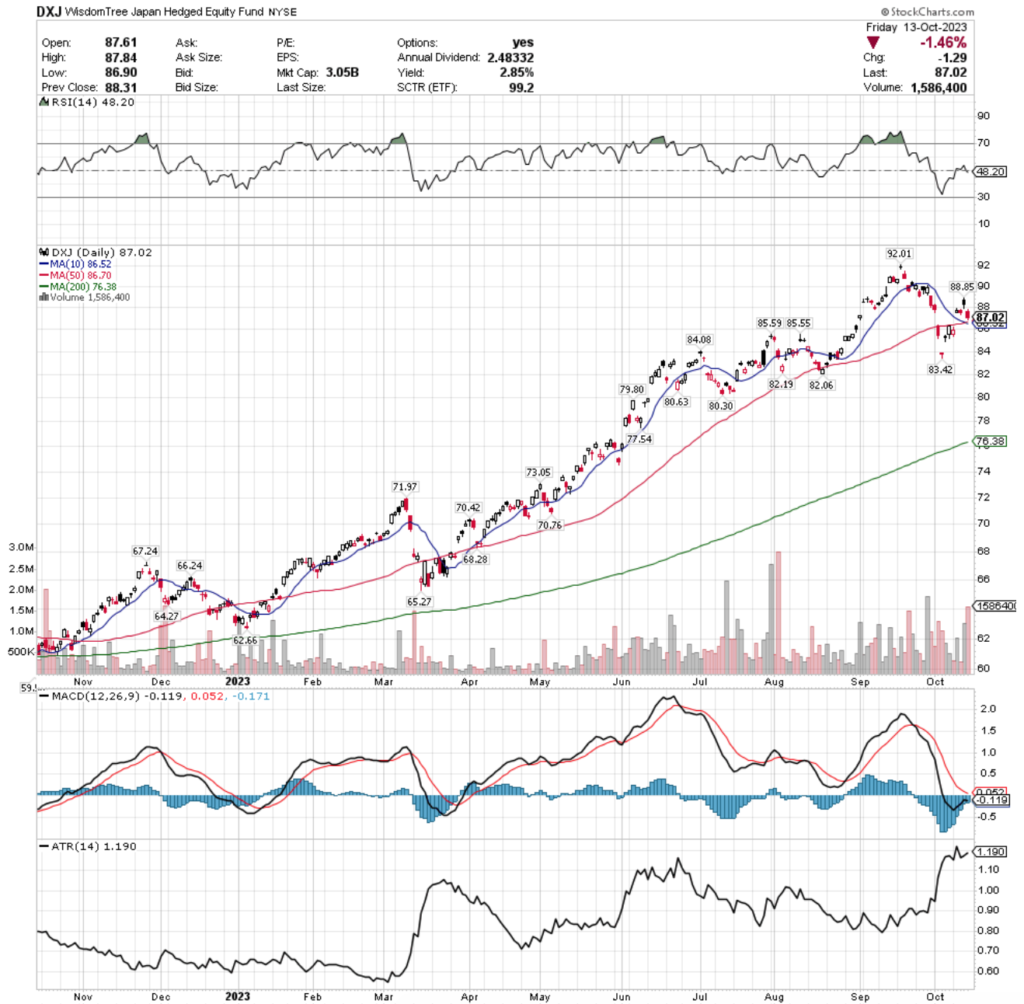 DXJ ETF - WisdomTree Japan Hedged Equity Fund ETF's Technical Performance Over The Past Year