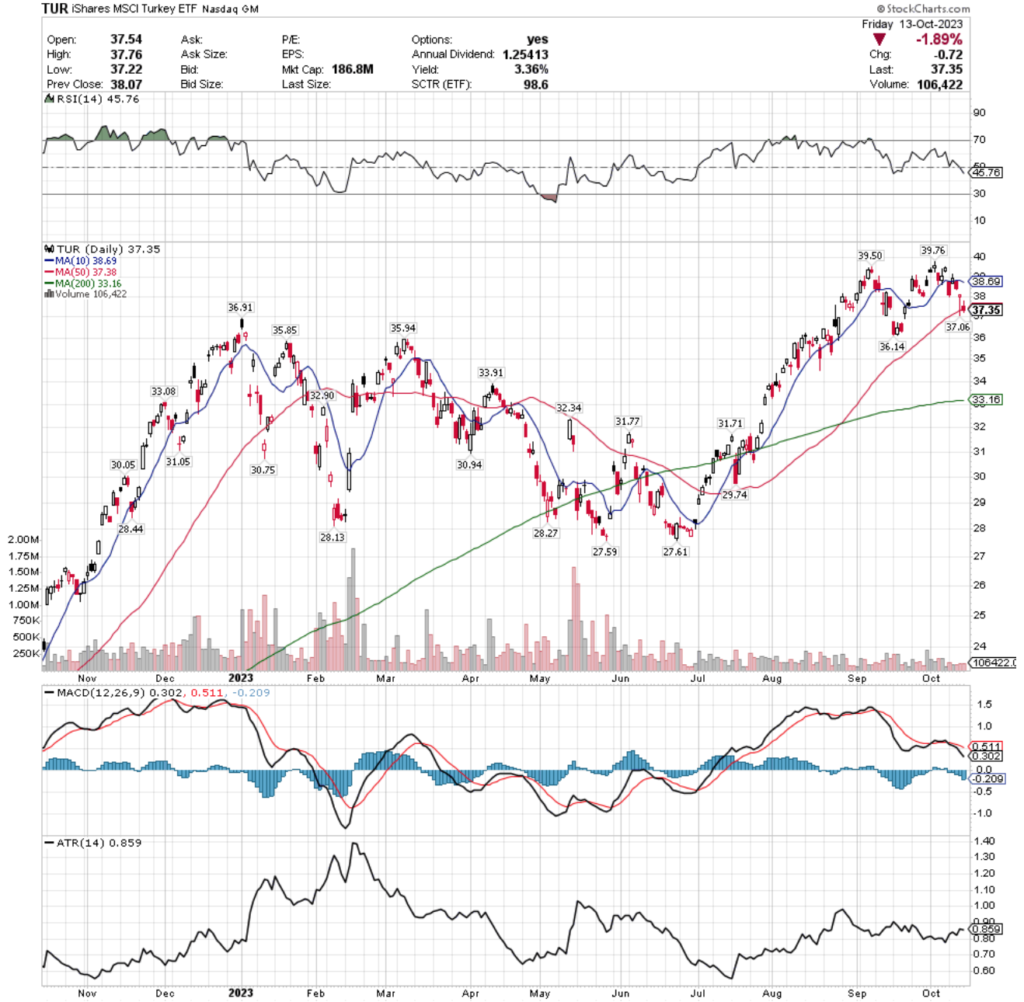 TUR ETF - iShares MSCI Turkey ETF's Technical Performance Over The Past Year