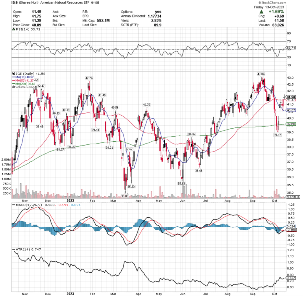 IGE ETF - iShares North American Natural Resources ETF's Technical Performance Over The Past Year