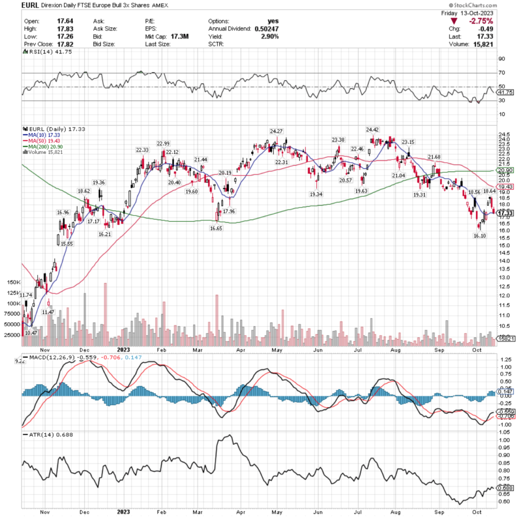 EURL ETF - Direxion Daily FTSE Europe Bull 3x Shares ETF's Technical Performance Over The Past Year