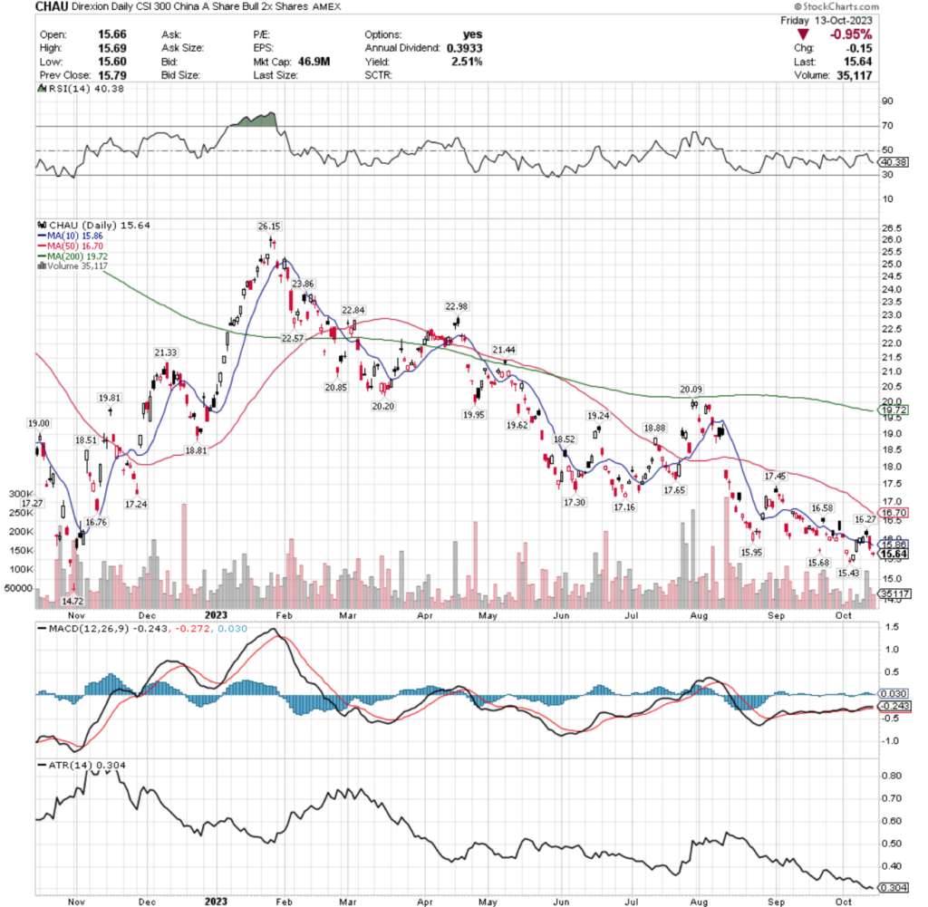 CHAU ETF - Direxion Daily CSI 300 China A Shares Bull 3x Shares ETF's Technical Performance Over The Past Year