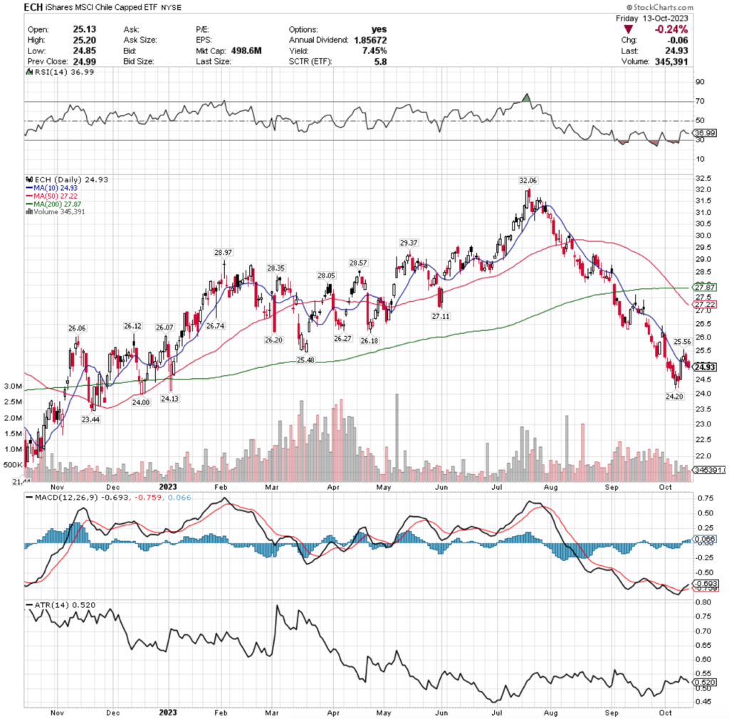 ECH ETF - iShares MSCI Chile Capped ETF's Technical Performance Over The Past Year