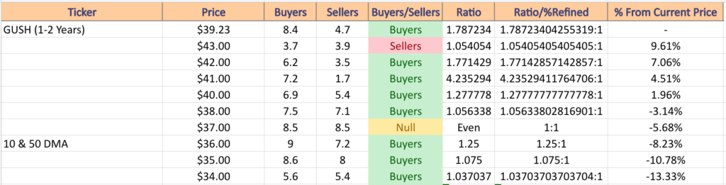 GUSH ETF's Price:Volume Sentiment Over The Past 1-2 Years