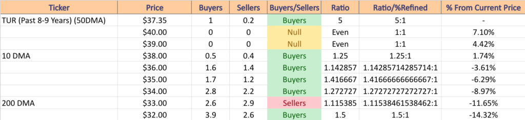 TUR ETF's Price:Volume Sentiment Over The Past 8-9 Years