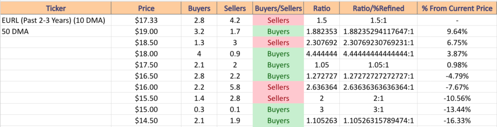 EURL ETF's Price:Volume Sentiment Over The Past 2-3 Years