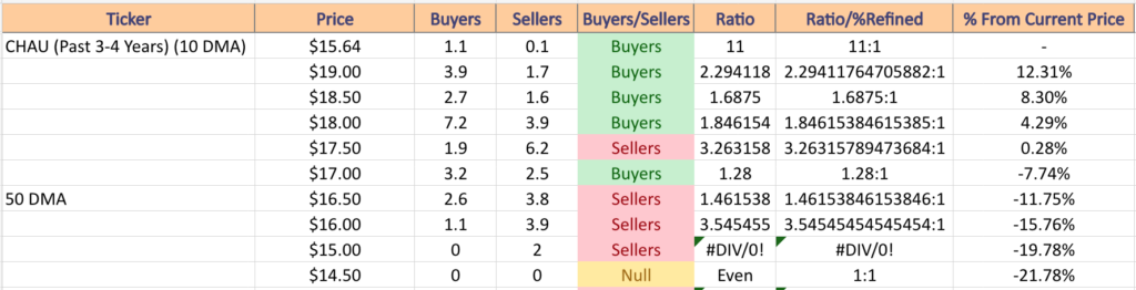 CHAU ETF's Price:Volume Sentiment Over The Past 3-4 Years