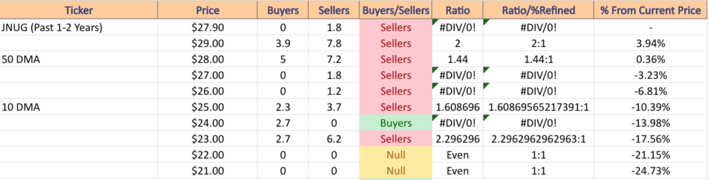 JNUG ETF's Price:Volume Sentiment Over The Past 1-2 Years