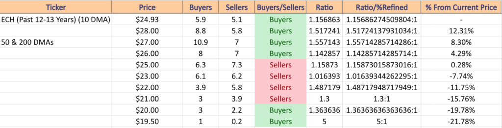 ECH ETF's Price:Volume Sentiment Over The Past 12-13 Years