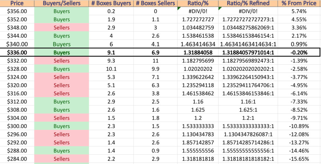 DIA ETF's Price:Volume Sentiment Over The Past 3-4 Years