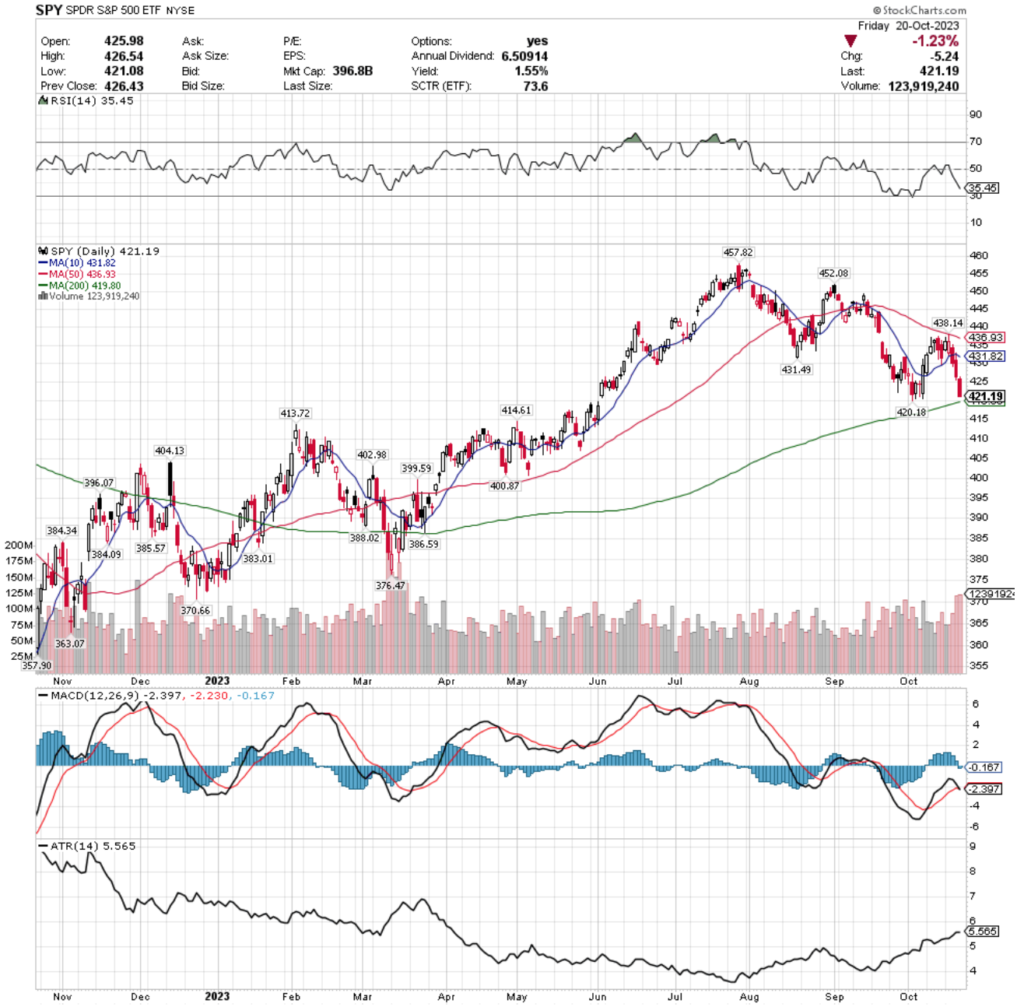 SPY ETF - SPDR S&P 500 ETF's Technical Performance Over The Past Year