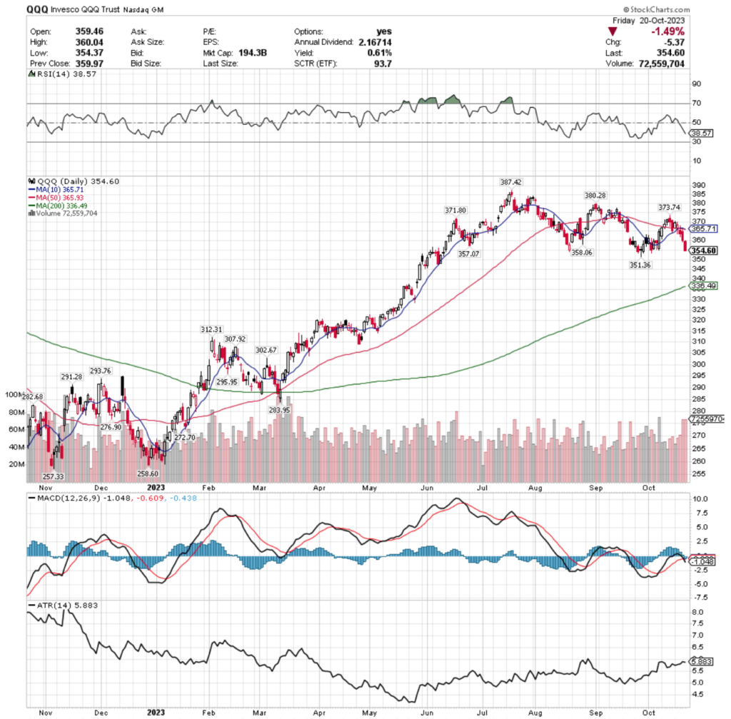 QQQ ETF - Invesco QQQ Trust ETF's Technical Performance Over The Past Year