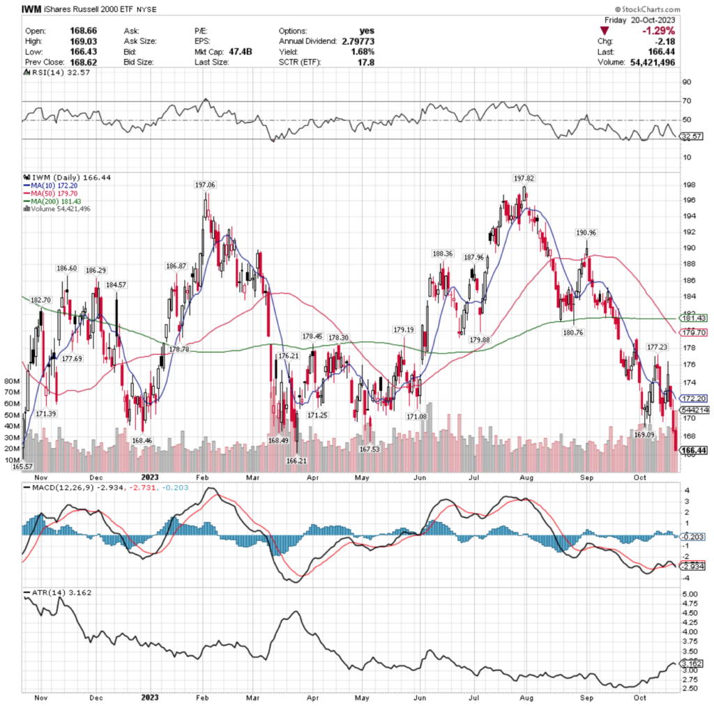 IWM ETF - iShares Russell 2000 ETF's Technical Performance Over The Past Year