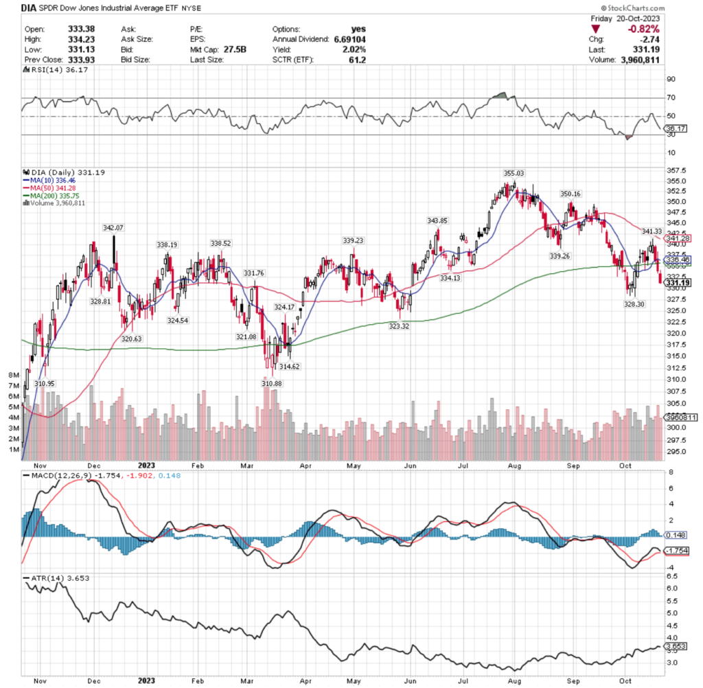 DIA ETF - SPDR Dow Jones Industrial Average ETF's Technical Performance Over The Past Year