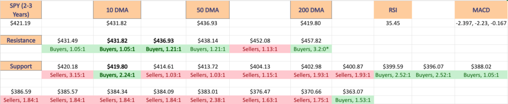 SPY ETF's Price:Volume Sentiments From The Past 2-3 Years On Their Past Year Support & Resistance Levels