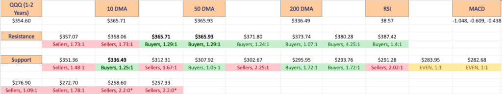 QQQ ETF's Price:Volume Sentiment Over The Past 1-2 Years Applied To Their Past Year's Support & Resistance Levels