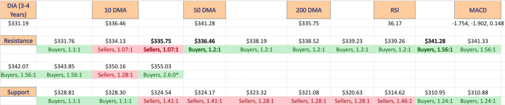 DIA ETF's Price:Volume Sentiment Over The Past 3-4 Years Applied To The Past Year's Support & Resistance Levels