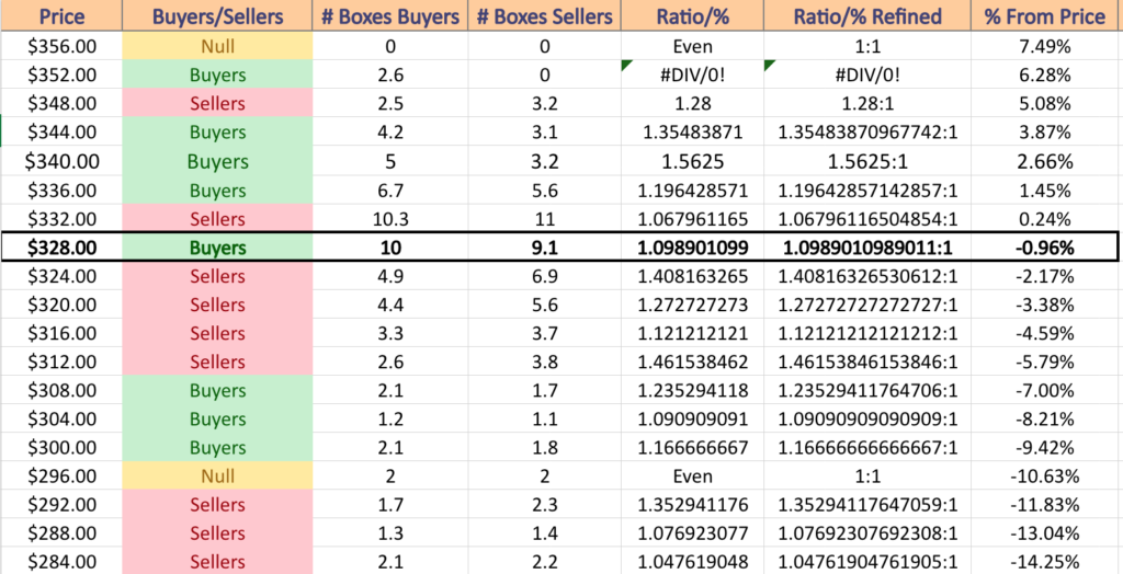 DIA ETF's Price:Volume Sentiment Over The Past 3-4 Years