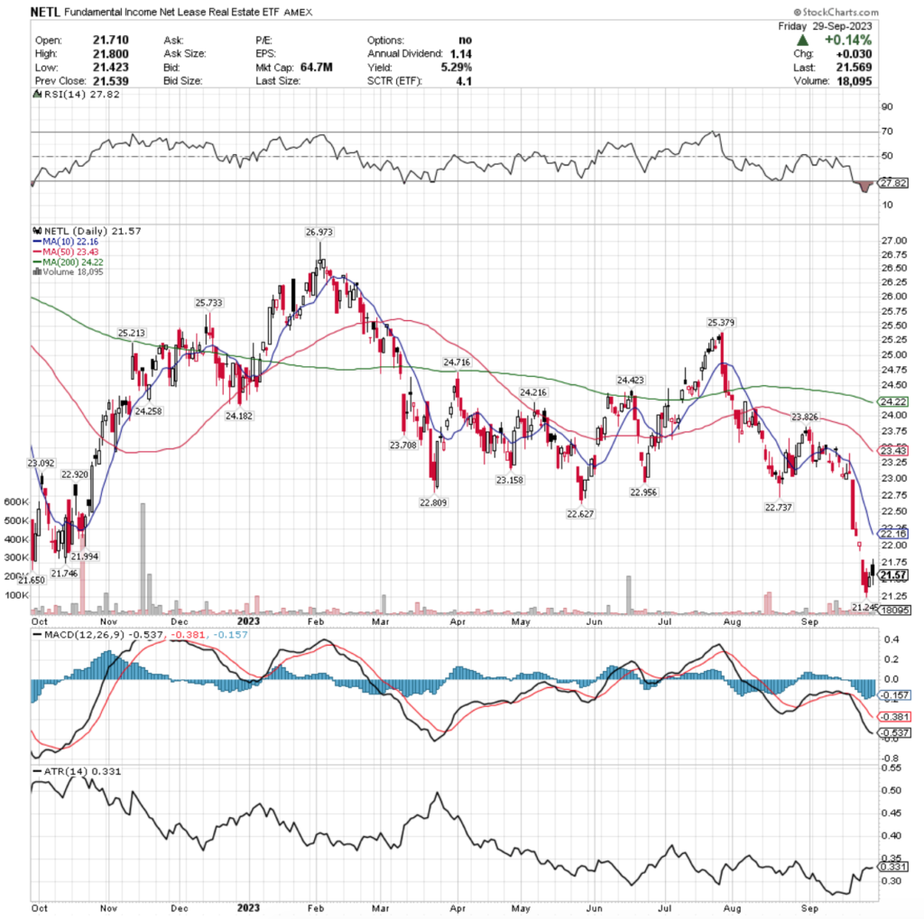 NETL ETF - Fundamental Income Net Lease ETF's Technical Performance Over The Past Year