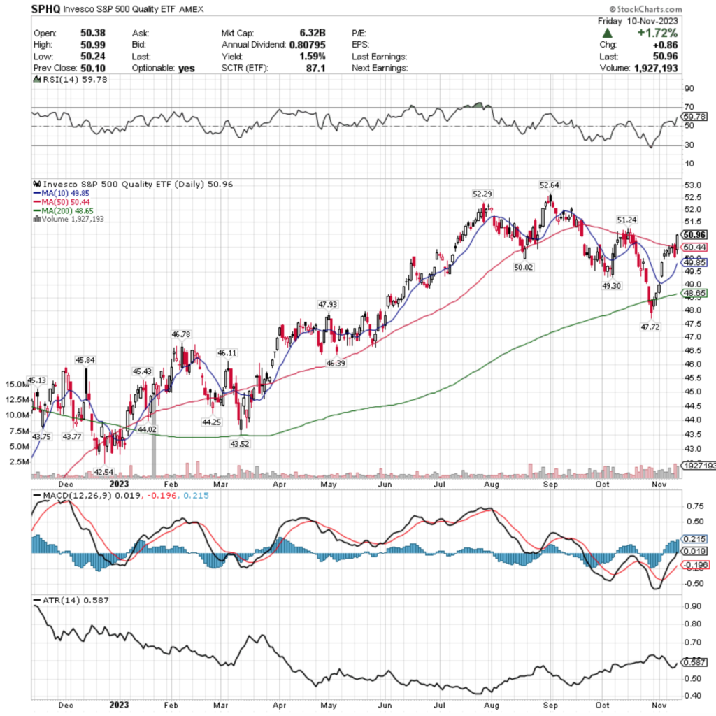 SPHQ ETF - Invesco S&P 500 Quality ETF's Technical Performance Over The Past Year