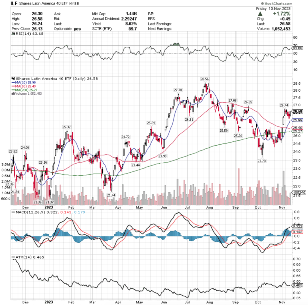 ILF ETF - iShares Latin America 40 ETF's Technical Performance Over The Past Year