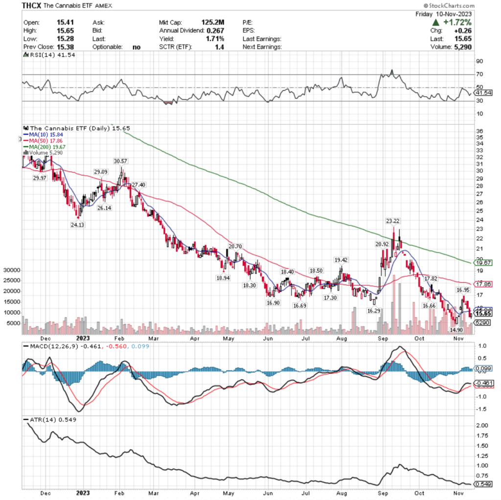 THCX ETF - Cannabis ETF's Technical Performance Over The Past Year