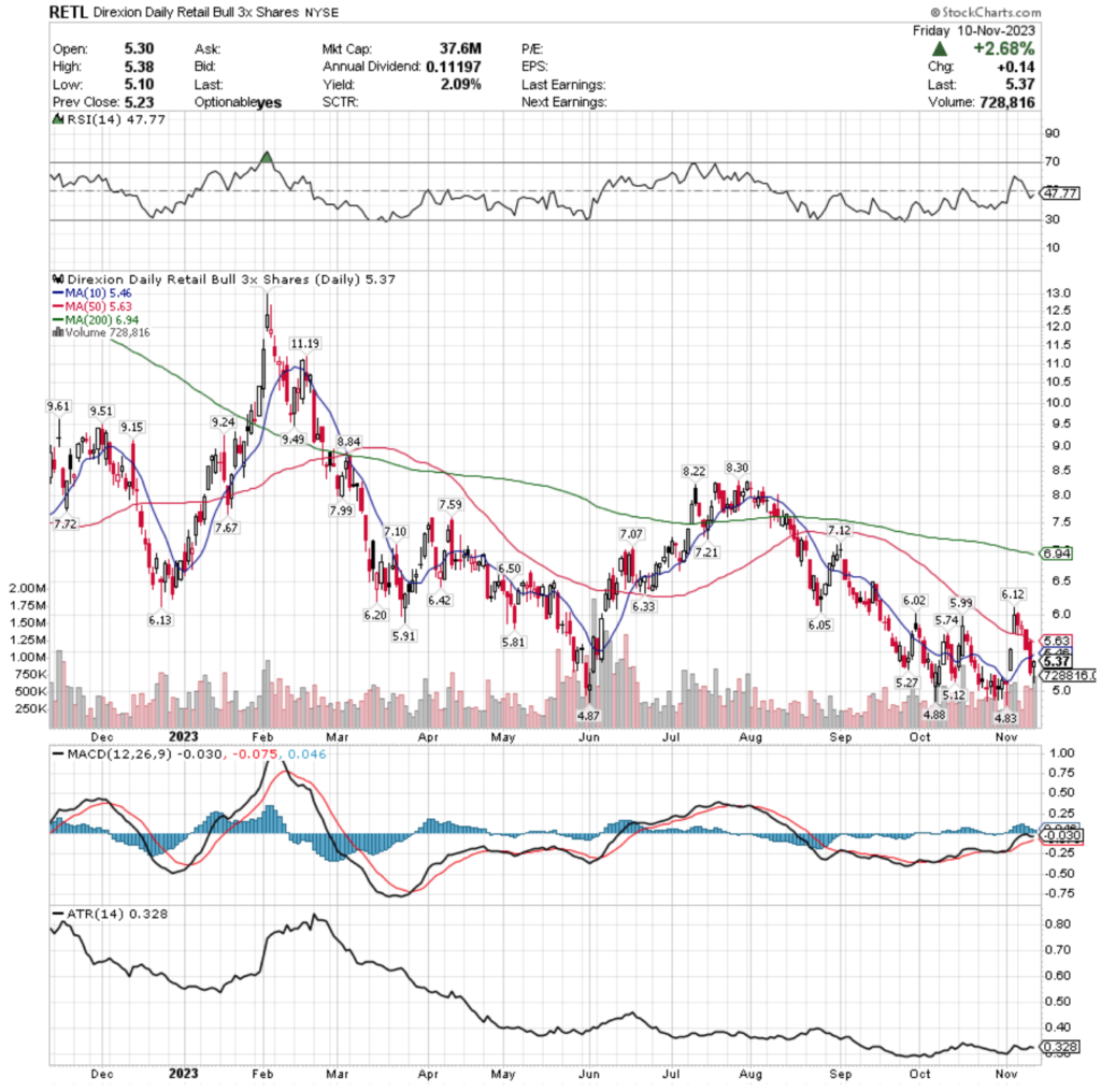 RETL ETF - Direxion Daily Retail Bull 3x Shares ETF's Technical Performance Over The Past Year