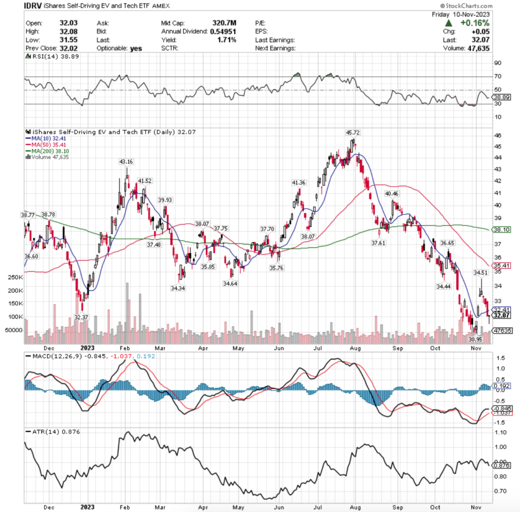 IDRV ETF - iShares Self-Driving EV & Tech ETF's Technical Performance Over The Past Year