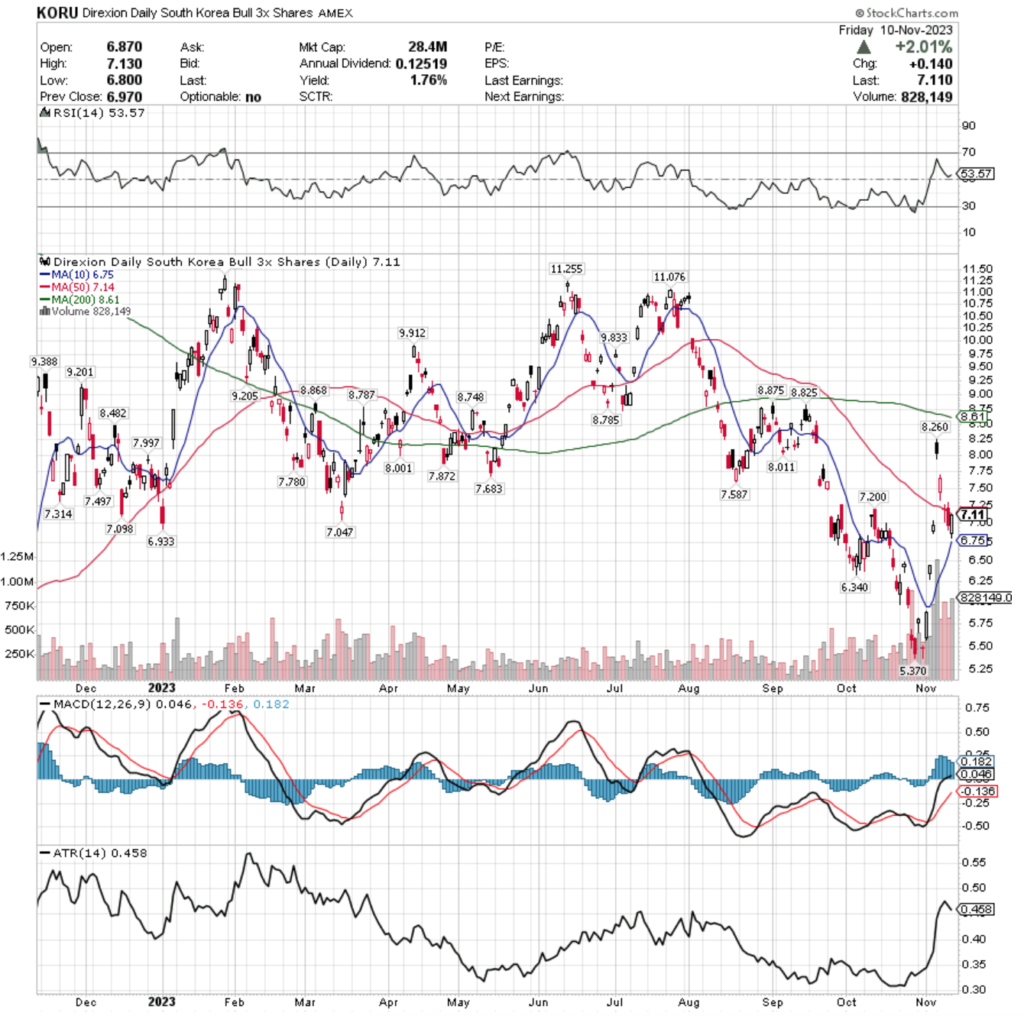 KORU ETF - Direxion Daily South Korea Bull 3x Shares ETF's Technical Performance Over The Past Year