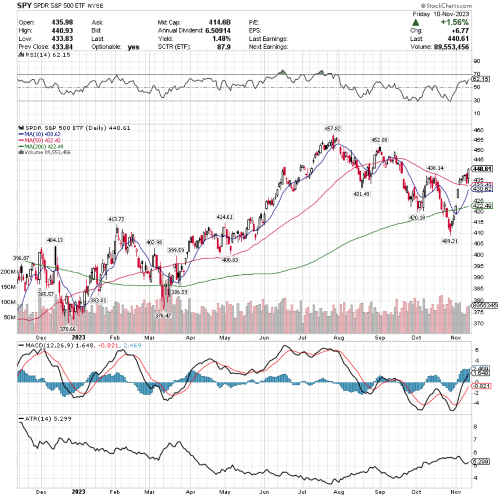 SPY ETF - SPDR S&P 500 ETF's Technical Performance Over The Past Year