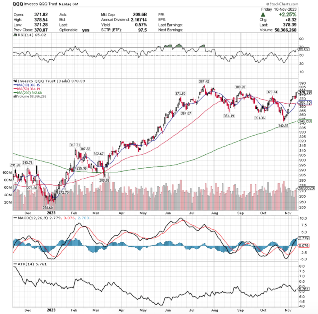 QQQ ETF - Invesco QQQ Trust ETF's Technical Performance Over The Past Year