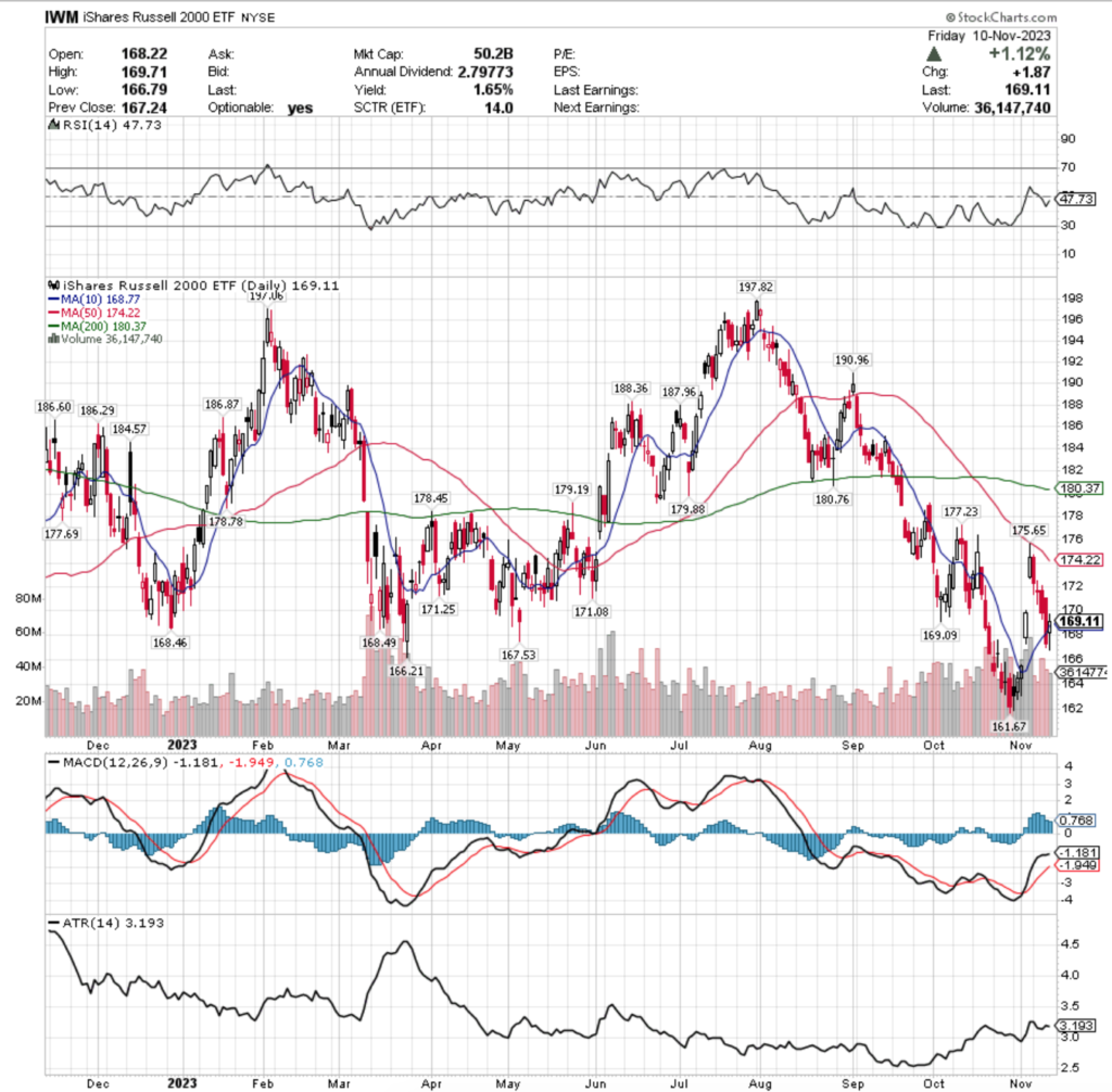 IWM ETF - iShares Russell 2,000 ETF's Technical Performance Over The Past Year