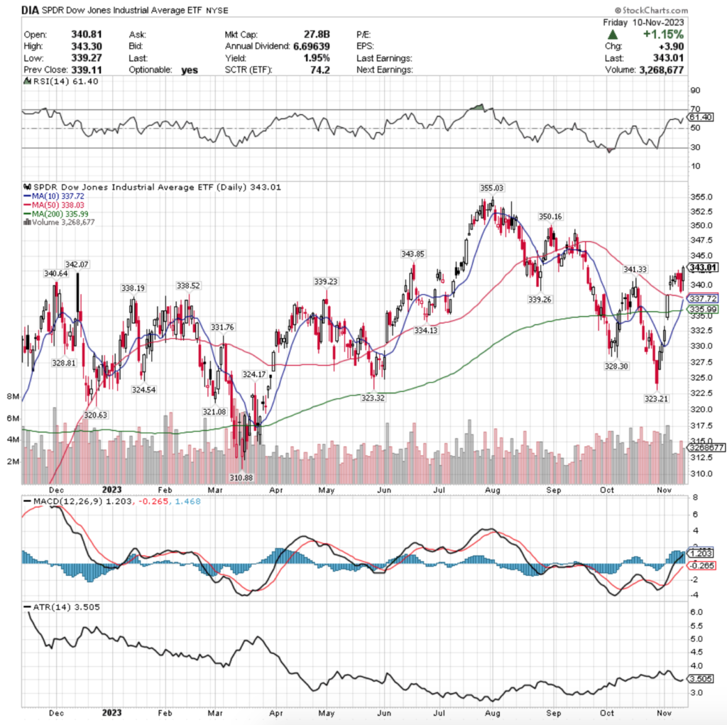 DIA ETF - SPDR Dow Jones Industrial Average ETF's Technical Performance Over The Past Year