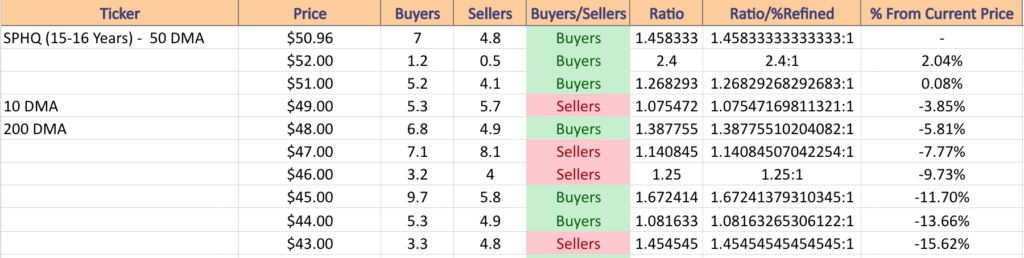 SPHQ ETF's Price:Volume Sentiment Over The Past 15-16 Years