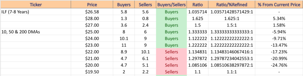 ILF ETF's Price:Volume Sentiment Over The Past 7-8 Years
