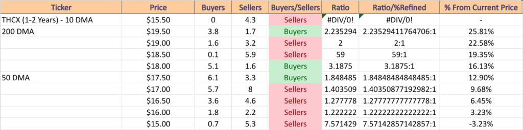 THCX ETF's Price:Volume Sentiment Over The Past 1-2 Years