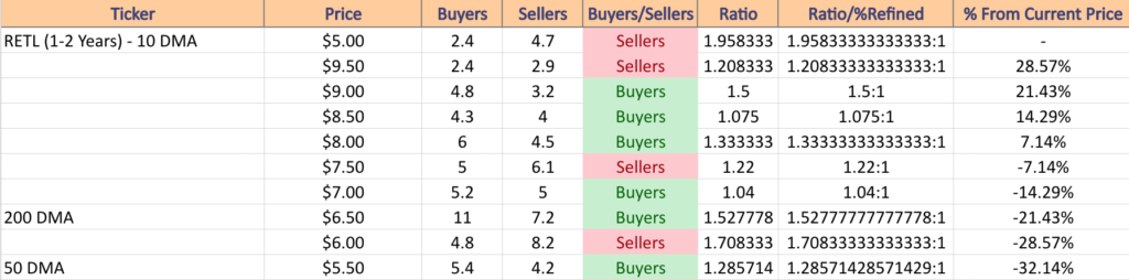 RETL ETF's Price:Volume Sentiment Over The Past 1-2 Years