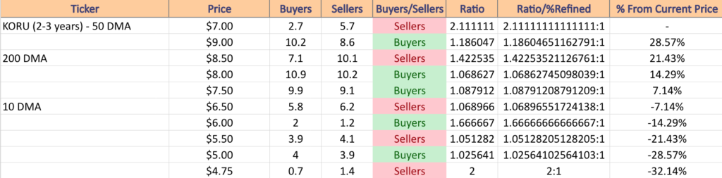 KORU ETF's Price:Volume Sentiment Over The Past 2-3 Years