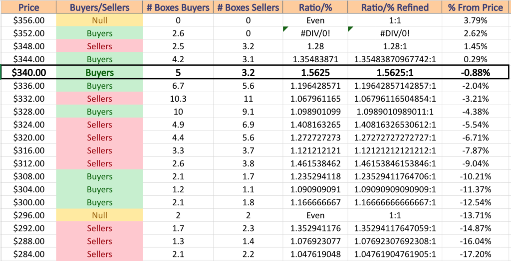 DIA ETF's Price:Volume Sentiment Over The Past 3-4 Years