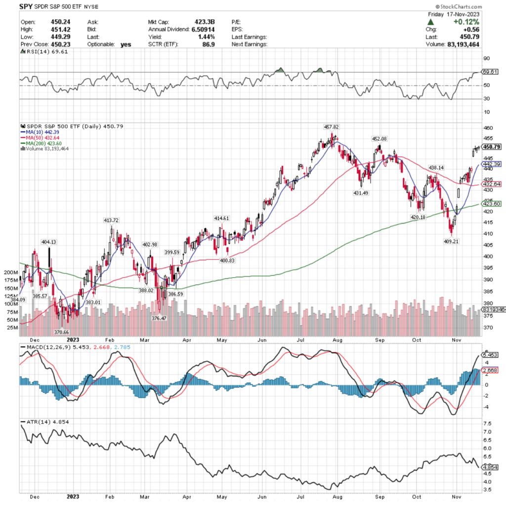 SPY ETF - SPDR S&P 500 ETF's Technical Performance Over The Past Year