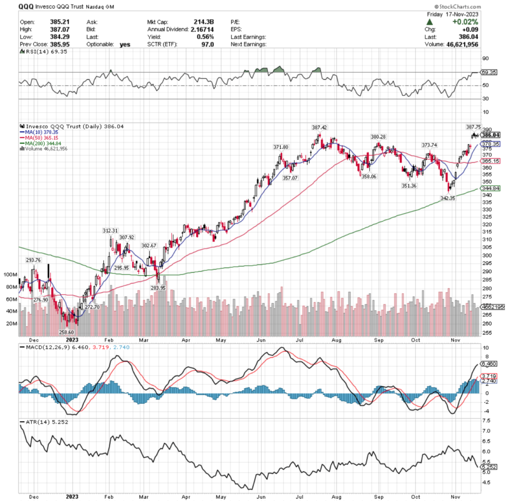 QQQ ETF - Invesco QQQ Trust ETF's Technical Performance Over The Past Year