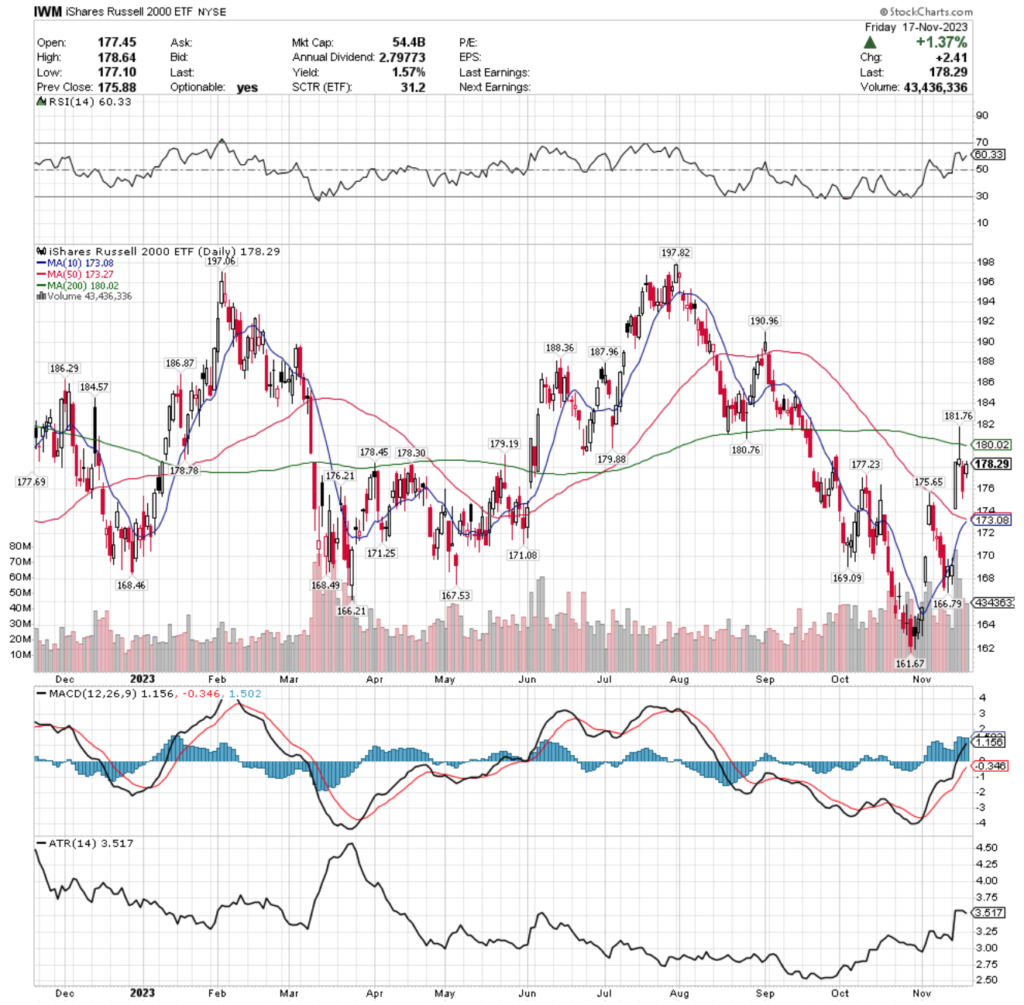 IWM ETF - iShares Russell 2000 ETF's Technical Performance Over The Past Year