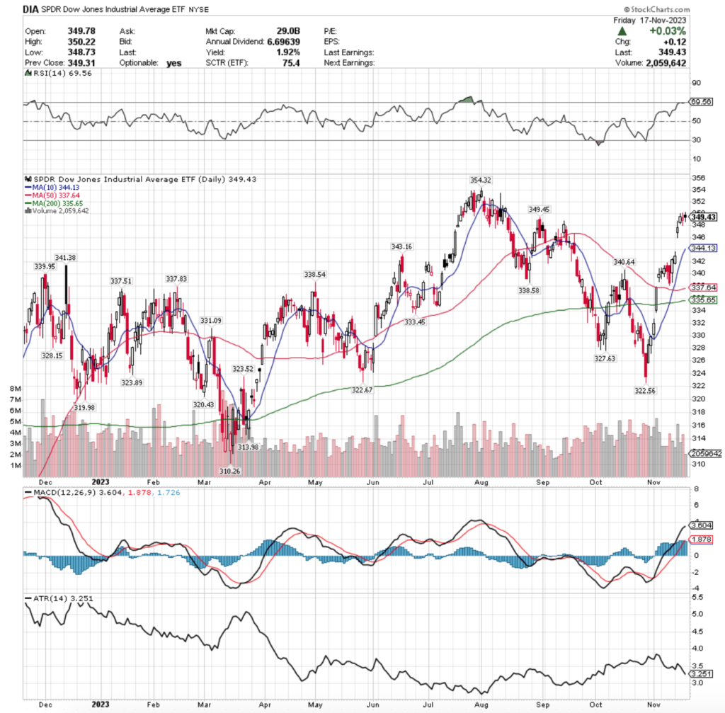 DIA ETF - SPDR Dow Jones Industrial Average ETF's Technical Performance Over The Past Week